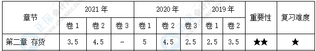 【30天預(yù)習(xí)計(jì)劃】中級(jí)會(huì)計(jì)實(shí)務(wù)知識(shí)點(diǎn)3：外購(gòu)存貨的初始計(jì)量