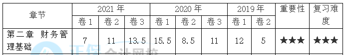 【30天預(yù)習計劃】中級財務(wù)管理知識點7：風險衡量