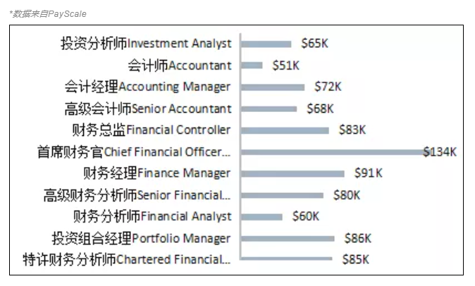 CFA含金量究竟有多高？曝光CFA持證人的收入后驚呆了！