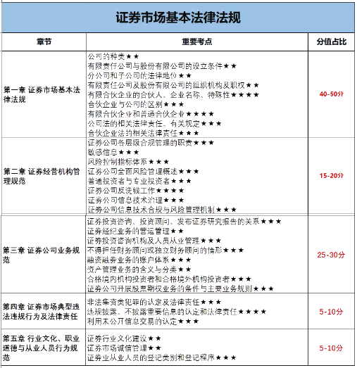 12月證券考試倒計(jì)時(shí)！各章節(jié)考試分值占比曝光？！