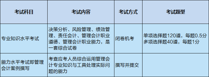 管理會計師中級考試科目及題型