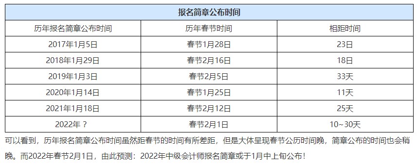 2022注會(huì)報(bào)名公告已發(fā) 中級(jí)會(huì)計(jì)2022報(bào)名時(shí)間什么時(shí)候公布？