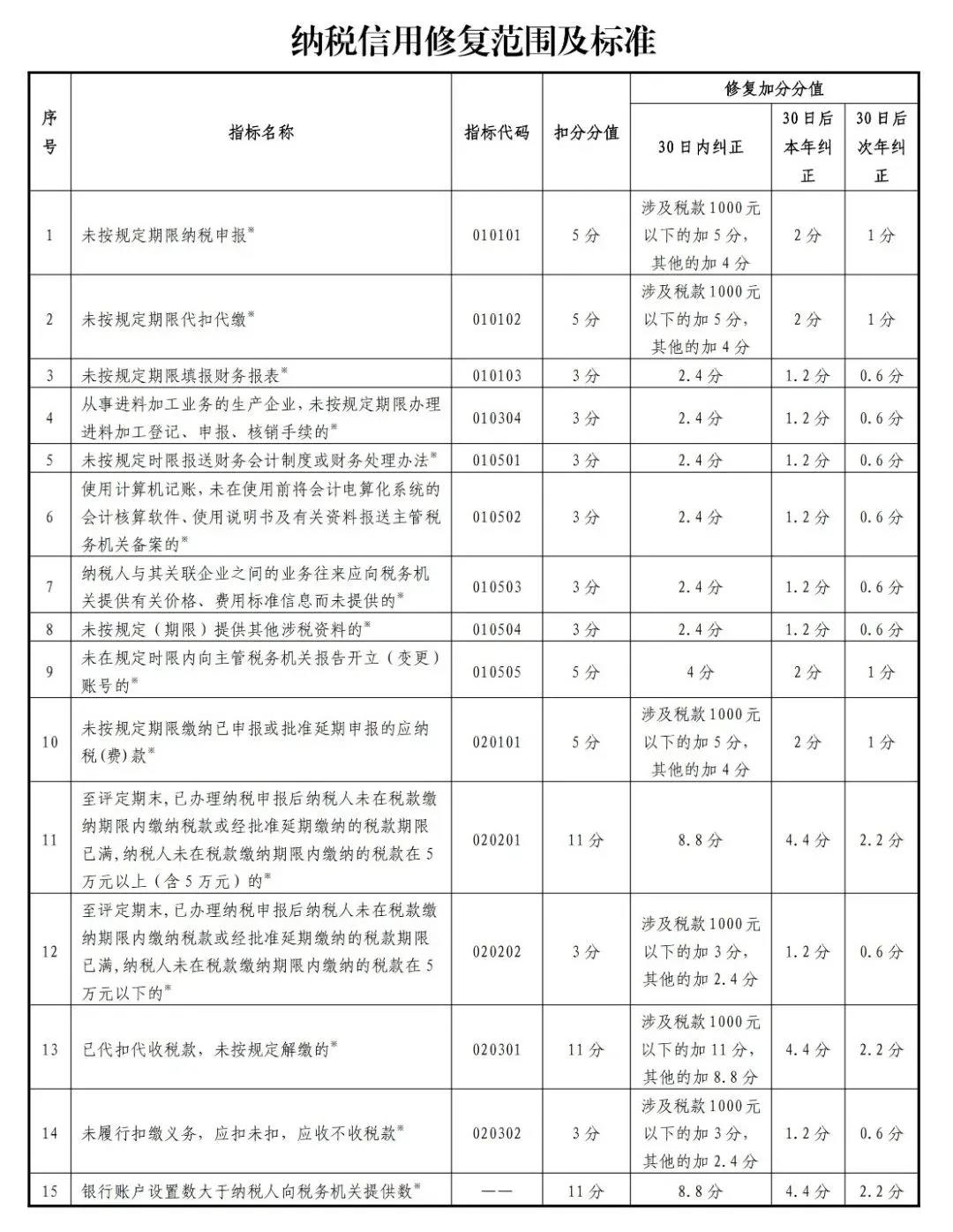 新版！一張表了解納稅信用修復(fù)的范圍及標(biāo)準(zhǔn)