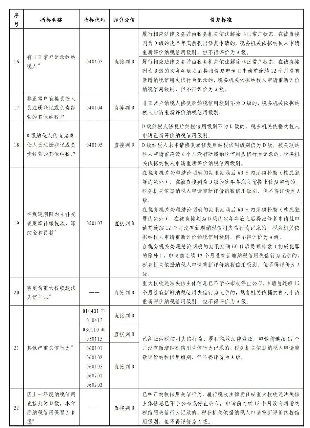 新版！一張表了解納稅信用修復(fù)的范圍及標(biāo)準(zhǔn)