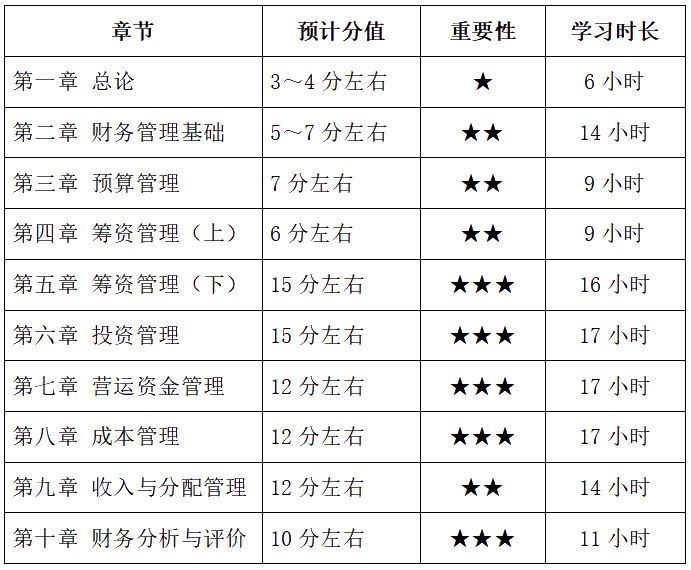 中級會計財務(wù)管理備考基礎(chǔ)薄弱 各章節(jié)學(xué)習(xí)多長時間？