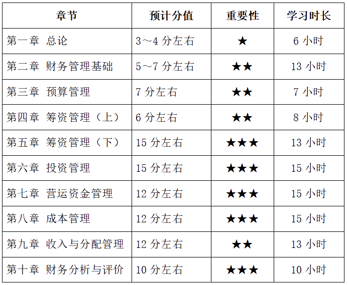 2022年報考中級會計(jì)兩科 財(cái)務(wù)管理備考基礎(chǔ)較好 如何學(xué)習(xí)？