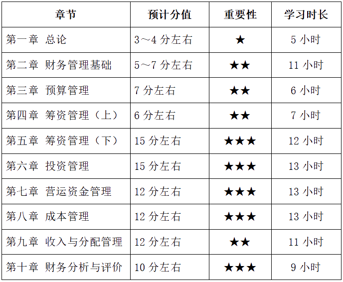 中級會計財務(wù)管理備考基礎(chǔ)扎實  各章節(jié)學習多長時間？