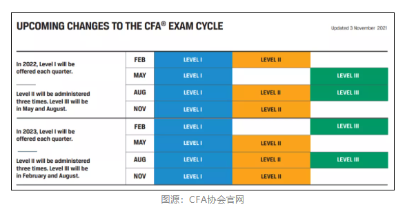 CFA協(xié)會官宣：11月CFA考試退款申請開放時間公布！