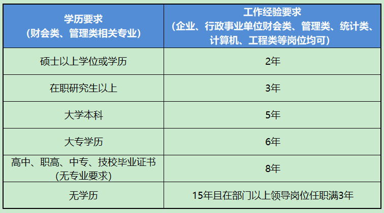 中級管理會計報考條件學(xué)歷要求