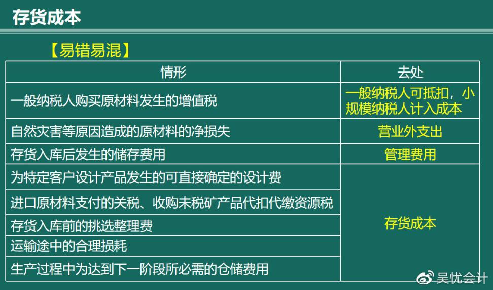 幾張圖帶你搞定存貨的入門考點！趕快收藏！（含必考考點）