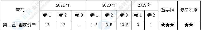 【30天預習計劃】中級會計實務知識點6：固定資產(chǎn)的折舊方法