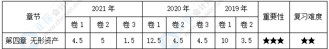 【30天預習計劃】中級會計實務(wù)知識點8：無形資產(chǎn)的攤銷