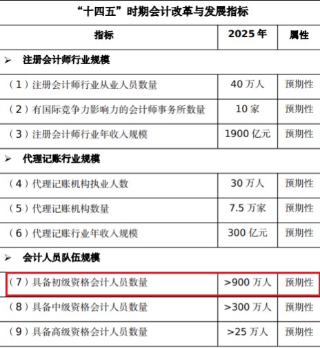 初級會計報考人數(shù)還會增長？考證黨還有優(yōu)勢嗎？