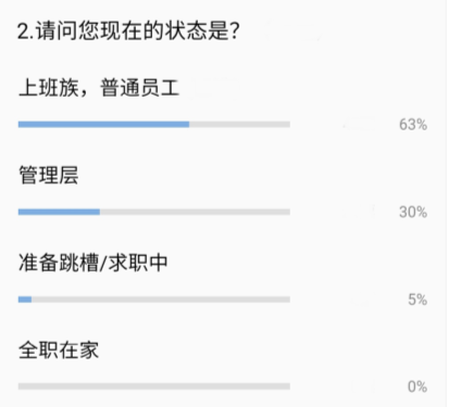 報(bào)考高會(huì)人員中 普通會(huì)計(jì)占比竟然高達(dá)63%