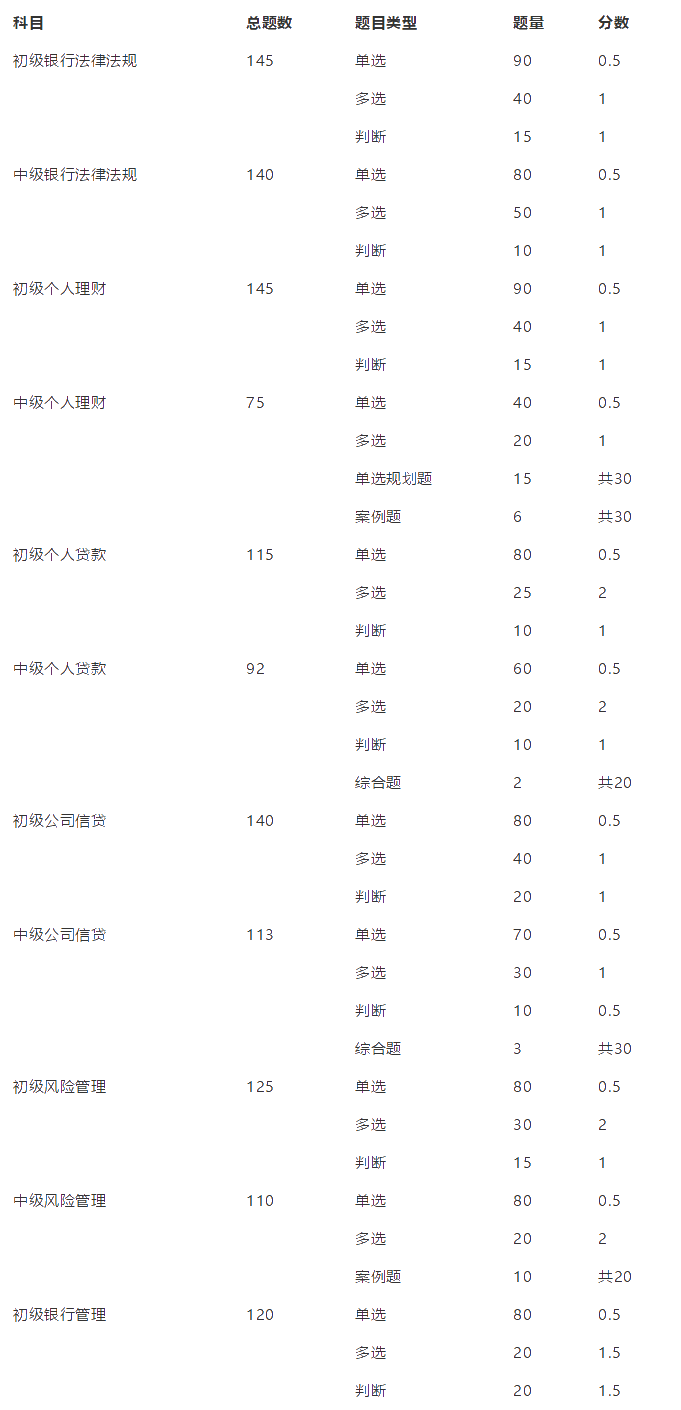 強推！銀行從業(yè)資格考試題型、題量及分值匯總！