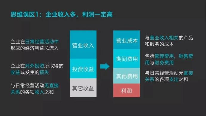 企業(yè)收入多，利潤(rùn)一定高