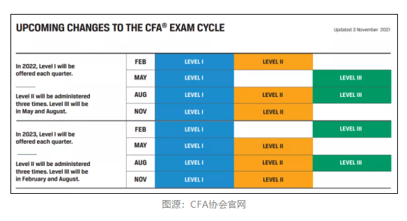 注意！2021年11月CFA機(jī)考成績(jī)查詢時(shí)間公布！