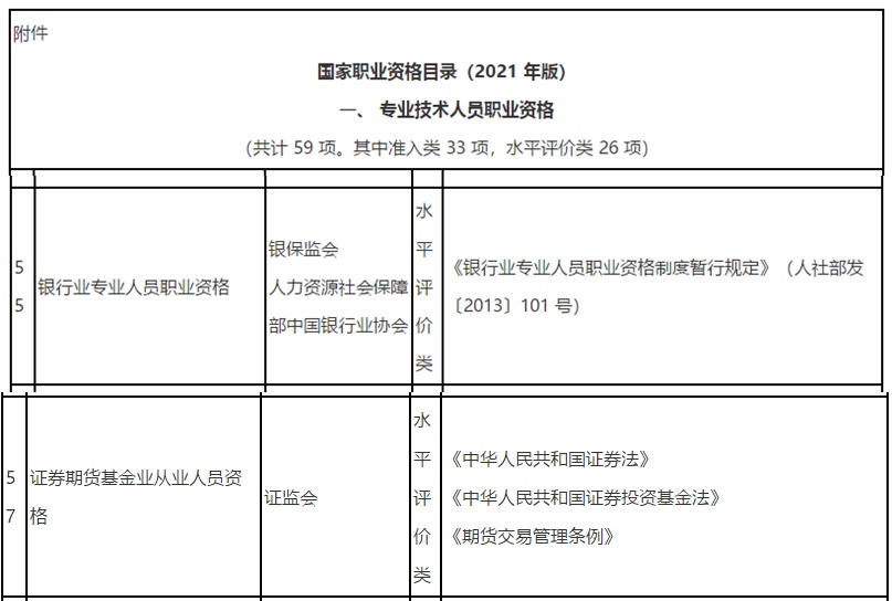 新版《國家職業(yè)資格目錄》(2021年版)發(fā)布啦！看看你的證書在列嗎？