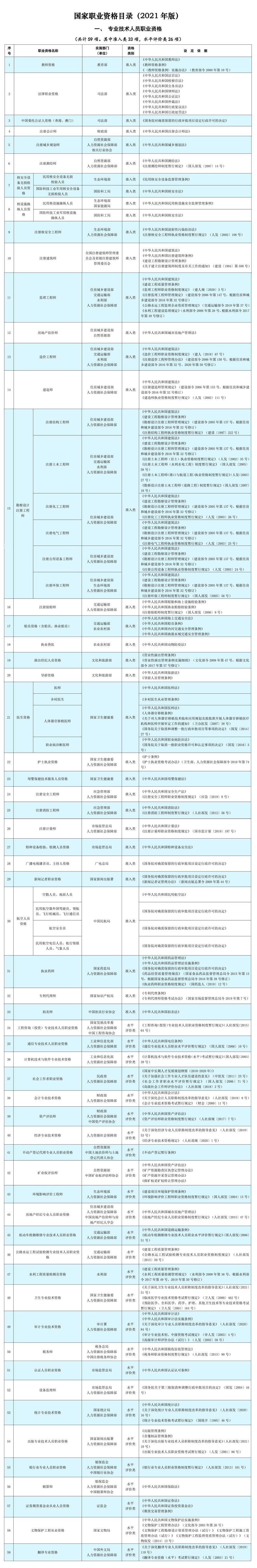 人社部公布2021年版《國家職業(yè)資格目錄》!會計(jì)資格上榜！