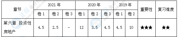 【30天預(yù)習(xí)計劃】中級會計實務(wù)知識點13：投資性房地產(chǎn)的后續(xù)計量