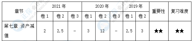 【30天預習計劃】中級會計實務知識點14：資產(chǎn)減值的范圍和減值跡象