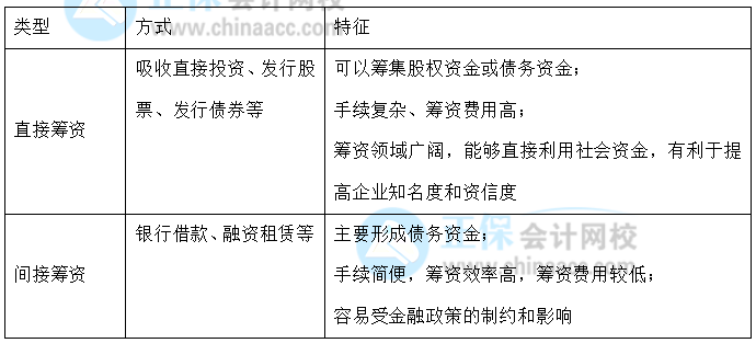 【30天預(yù)習計劃】中級財務(wù)管理知識點13：直接籌資與間接籌資