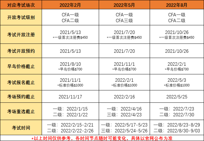 2022年CFA考試報(bào)名時(shí)間是什么時(shí)候？