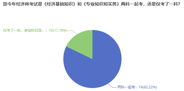 經(jīng)濟師考試報考一次考2科還是1科呢？