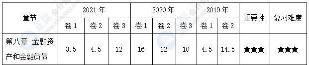 【學(xué)貴有恒】中級(jí)會(huì)計(jì)實(shí)務(wù)30天預(yù)習(xí)知識(shí)點(diǎn)之16