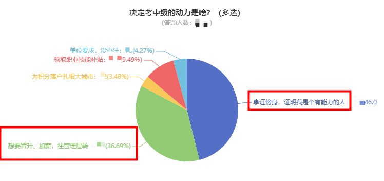 拿下中級會計后你的工資能漲多少？