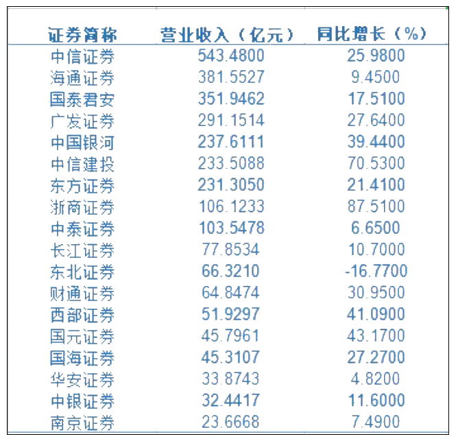 拿到CFA之后如何進(jìn)人均月薪超6萬(wàn)的券商？