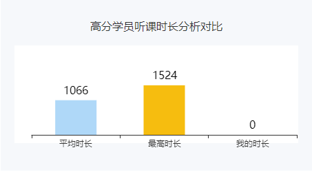 學(xué)多久才能通過(guò)考試？來(lái)看看他們的聽(tīng)課時(shí)長(zhǎng)吧