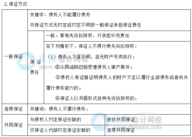 【30天預(yù)習(xí)計劃】中級會計經(jīng)濟(jì)法知識點16：合同履行的規(guī)則、保全措施、保證