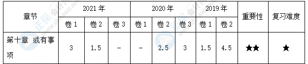 【30天預(yù)習(xí)計(jì)劃】中級會計(jì)實(shí)務(wù)知識點(diǎn)18：或有事項(xiàng)會計(jì)處理原則的運(yùn)用