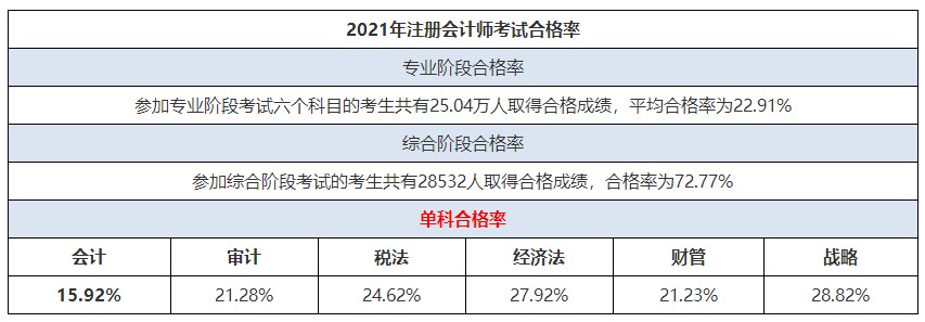 CPA考試科目難易度排行榜來啦！這科最難！