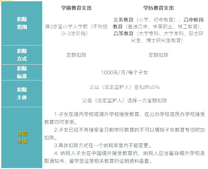 6張表梳理個(gè)稅專項(xiàng)附加扣除！收藏