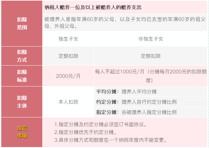 6張表梳理個(gè)稅專項(xiàng)附加扣除！收藏