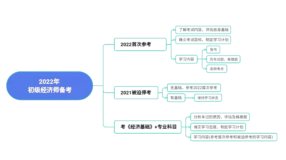 2022年初級(jí)經(jīng)濟(jì)師如何備考？