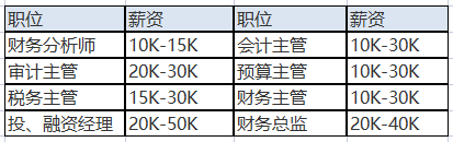 中級(jí)會(huì)計(jì)職稱的含金量之高體現(xiàn)在哪里？就業(yè)前景如何？