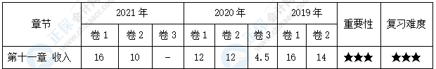 【30天預(yù)習(xí)計(jì)劃】中級(jí)會(huì)計(jì)實(shí)務(wù)知識(shí)點(diǎn)19：合同變更