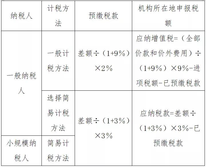 @外建企業(yè)，異地預(yù)繳選擇計稅方法有講究，不信你看！