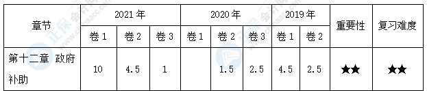 【30天預(yù)習(xí)計(jì)劃】中級會計(jì)實(shí)務(wù)知識點(diǎn)21：政府補(bǔ)助