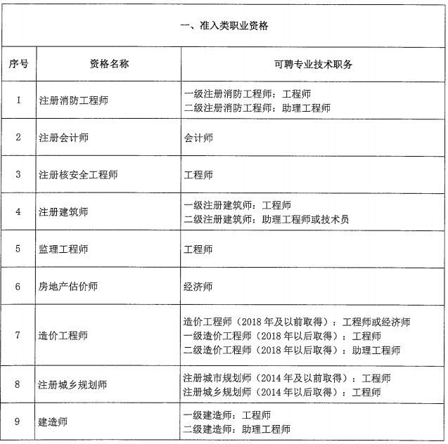 北京市關(guān)于職業(yè)資格與職稱對應(yīng)關(guān)系的通知！