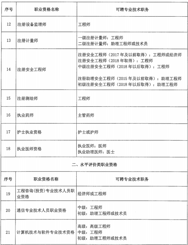 北京市關(guān)于職業(yè)資格與職稱對應(yīng)關(guān)系的通知！