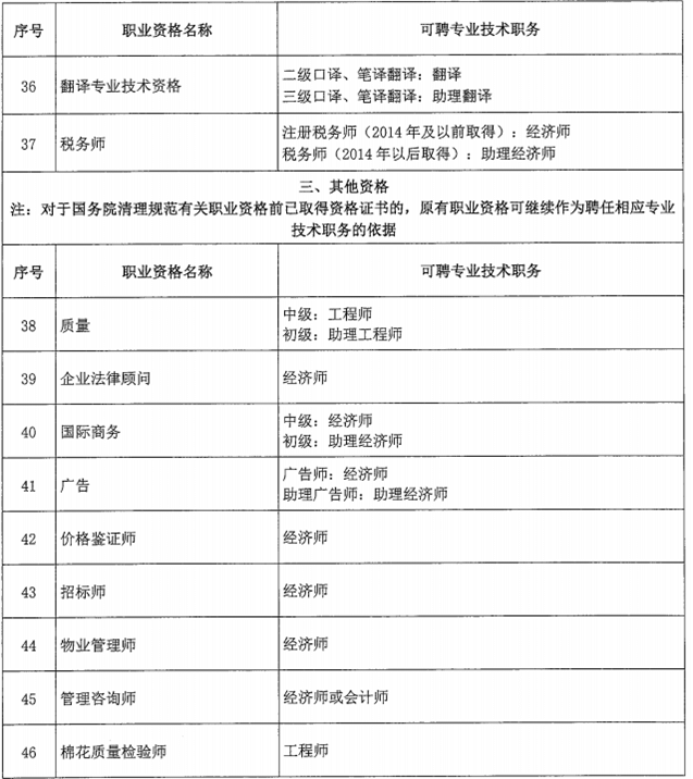 北京市關(guān)于職業(yè)資格與職稱對應(yīng)關(guān)系的通知！