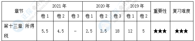 【30天預(yù)習(xí)計劃】中級會計實務(wù)知識點22：計稅基礎(chǔ)和暫時性差異