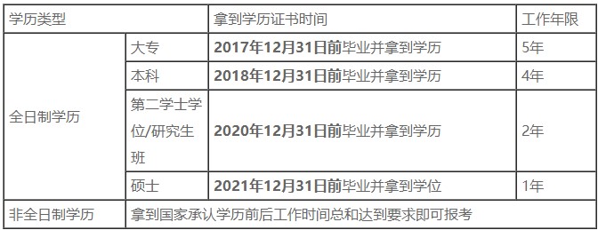 人社部擬對部分考試降低報(bào)考工作年限 中級會計(jì)考試報(bào)考年限也會調(diào)整嗎？