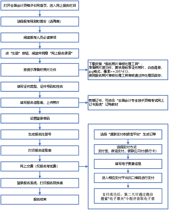 2022年度會(huì)計(jì)資格考試海南考區(qū)網(wǎng)上報(bào)名系統(tǒng)操作流程