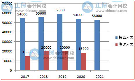 高會人才缺口大含金量高  你準(zhǔn)備好報(bào)名了嗎？