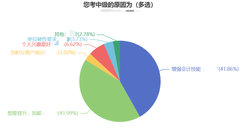 沒考初級會計能直接報名中級會計職稱嗎？